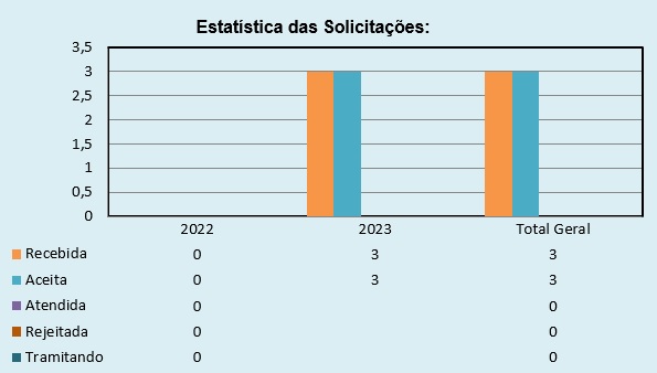 Estatística das Solicitações