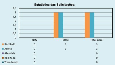 Estatística das Solicitações