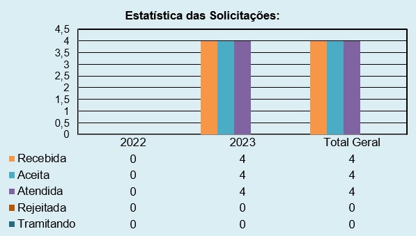 Estatística das Solicitações-2023