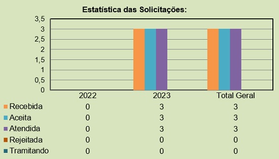 Estatística das Solicitações-2023