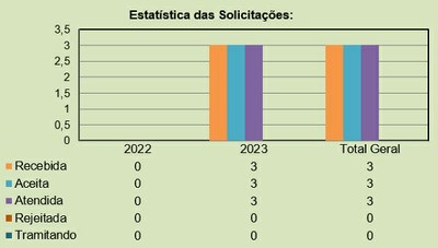 Estatística das Solicitações-2023