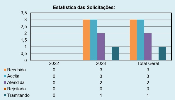 Estatística das Solicitações