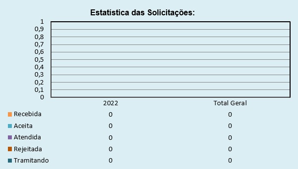 Estatística das Solicitações