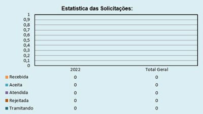 Estatística das Solicitações