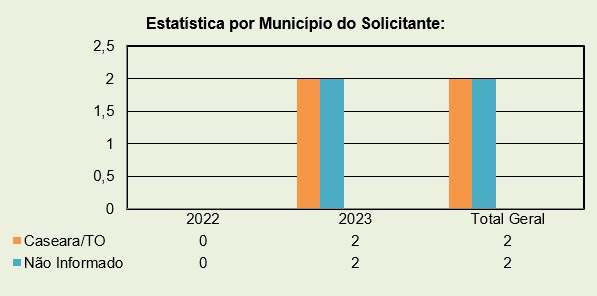 Estatística por Município do Solicitante-2023