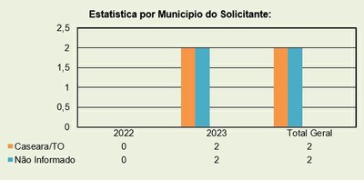 Estatística por Município do Solicitante-2023