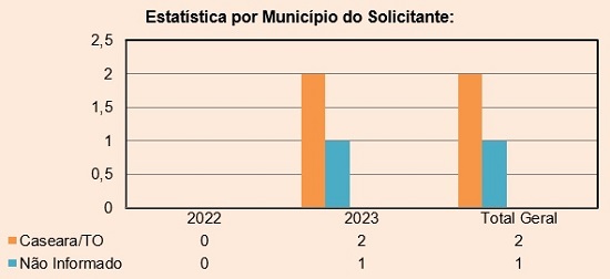 Estatística por Município do Solicitante