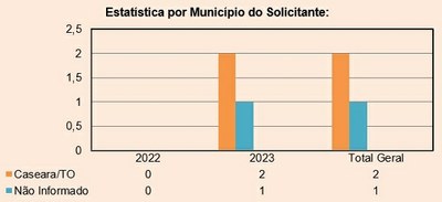 Estatística por Município do Solicitante